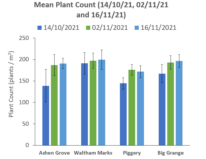 WP4 Plant count 3 month average